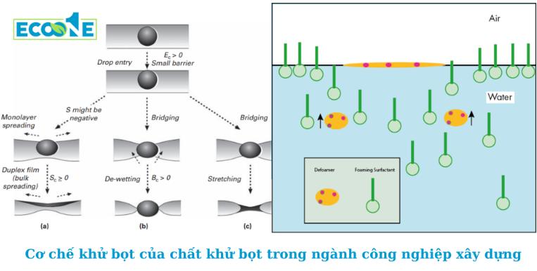 Cơ chế khử bọt của chất khử bọt trong ngành xây dựng